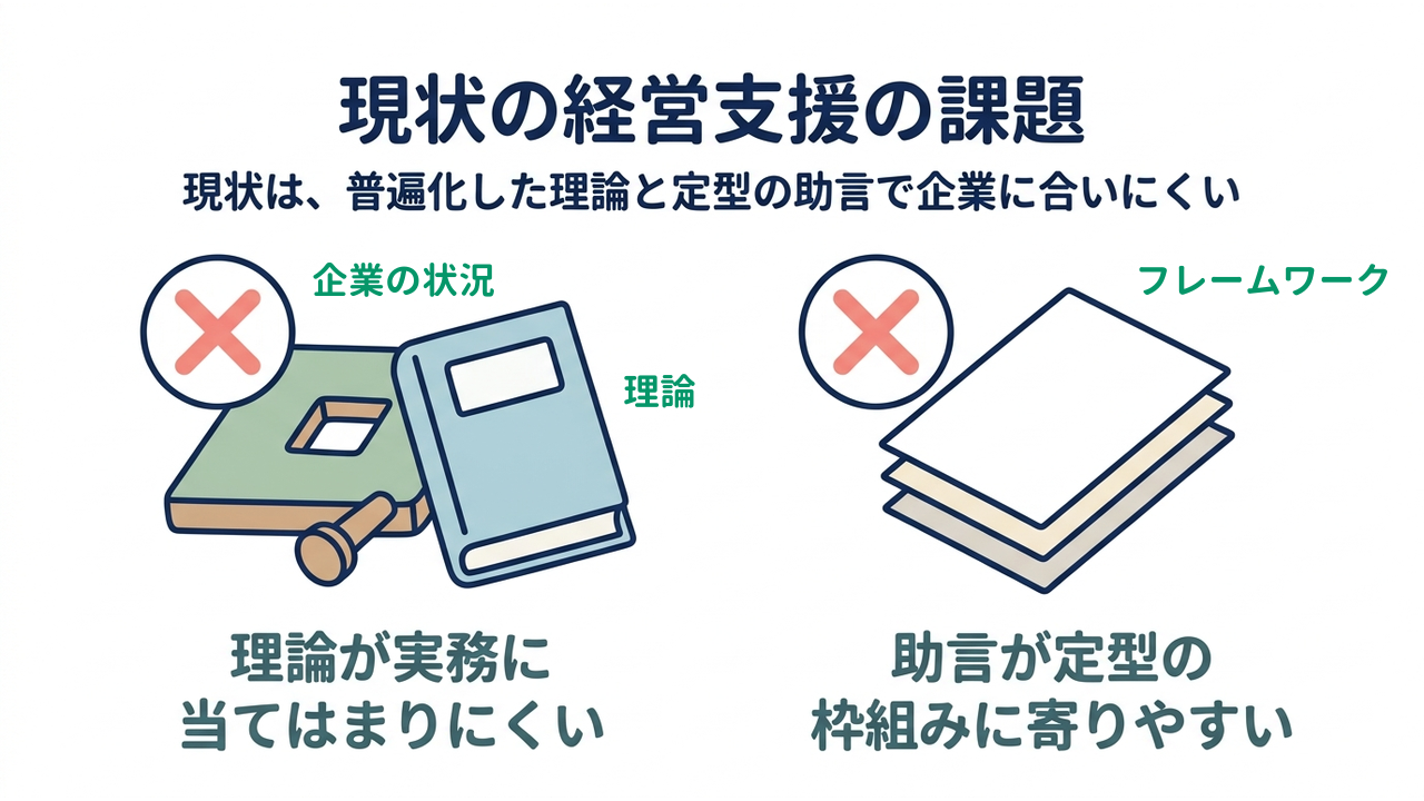 現状の経営支援の課題｜現状は、普遍化した理論と定型の助言で企業に合いにくい／理論が実務に当てはまりにくい／助言が定型の枠組みに寄りやすい