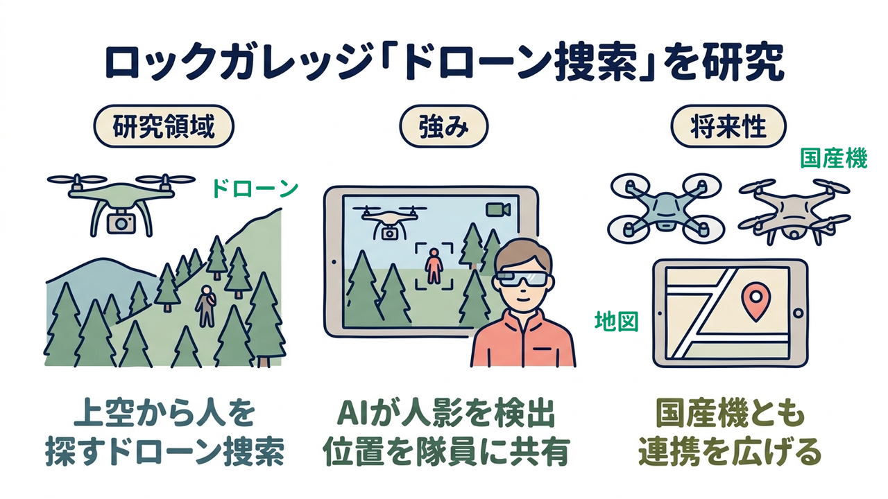 ロックガレッジ「ドローン捜索」を研究|研究領域=上空から人を探すドローン捜索/強み=AIが人影を検出位置を隊員に共有/将来性=国産機とも連携を広げる