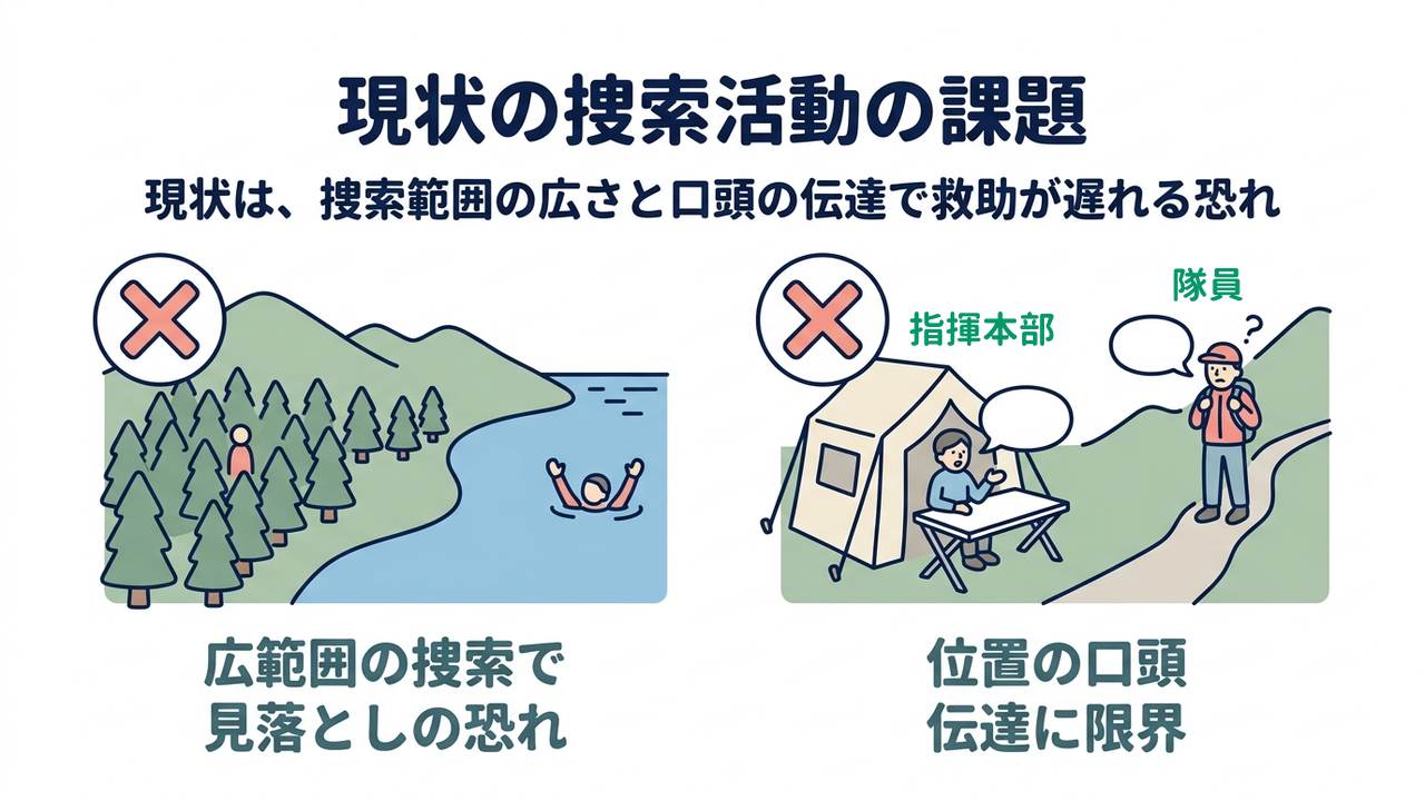 現状の捜索活動の課題|現状は、捜索範囲の広さと口頭の伝達で救助が遅れる恐れ/広範囲の捜索で見落としの恐れ/位置の口頭伝達に限界