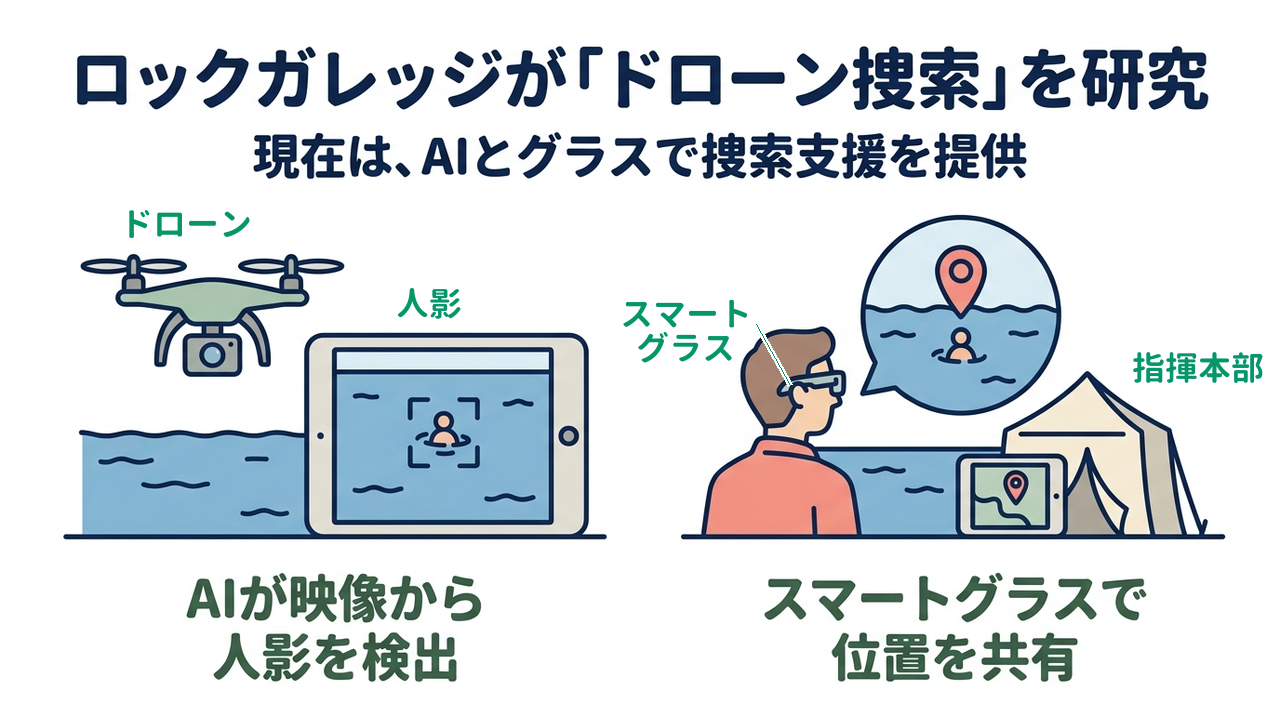 ロックガレッジが「ドローン捜索」を研究|現在は、AIとグラスで捜索支援を提供/AIが映像から人影を検出/スマートグラスで位置を共有