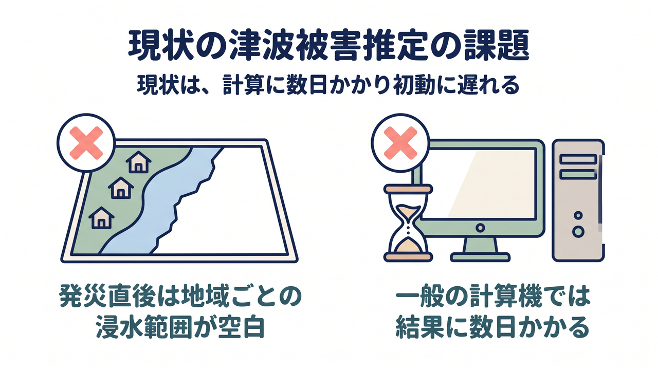 現状の津波被害推定の課題｜発災直後は地域ごとの浸水範囲が空白／一般の計算機では結果に数日かかる