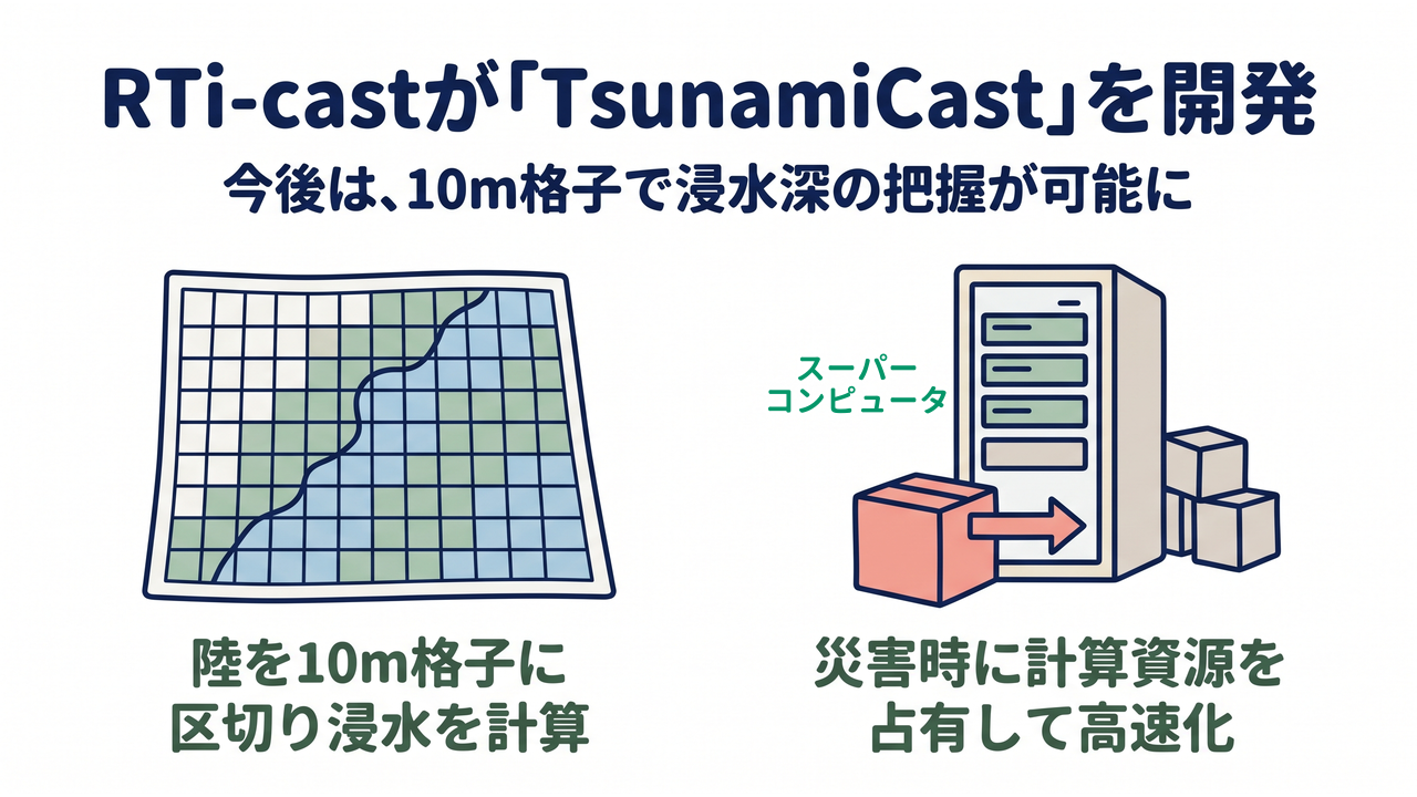 RTi-castが「TsunamiCast」を開発｜陸を10m格子に区切り浸水を計算／災害時に計算資源を占有して高速化