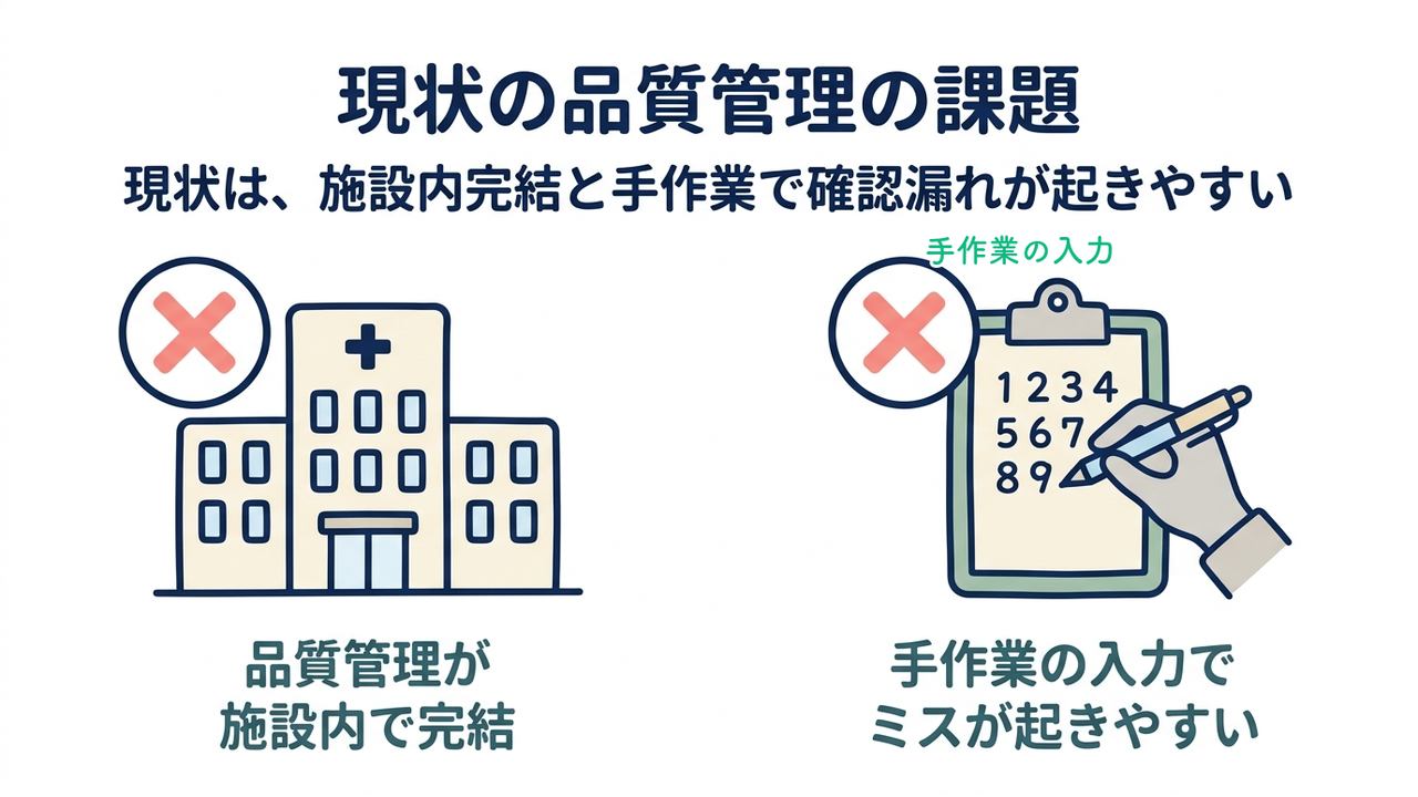 現状の品質管理の課題|現状は、施設内完結と手作業で確認漏れが起きやすい/施設内完結で比較できず/手作業入力でミスが残る