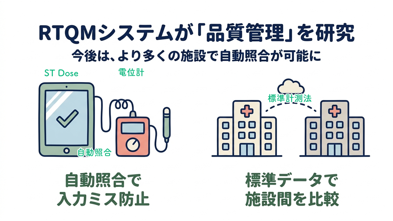 RTQMシステムが「品質管理」を研究|今後は、より多くの施設で自動照合が可能に/自動照合で入力ミスを抑制/標準データで施設間を比較