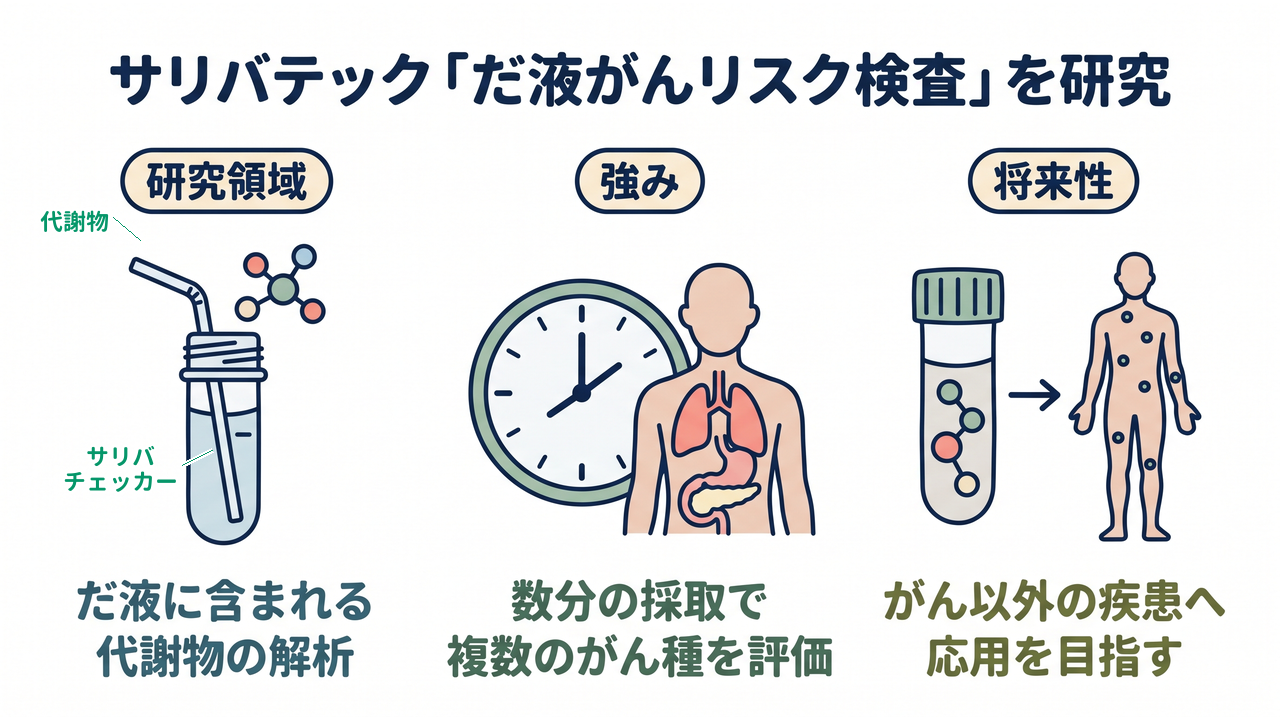 サリバテック「だ液がんリスク検査」を研究｜研究領域=だ液に含まれる代謝物の解析／強み=数分の採取で複数のがん種を評価／将来性=がん以外の疾患へ応用を目指す
