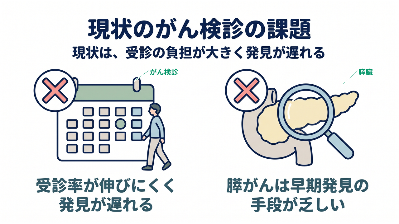 現状のがん検診の課題｜受診率が伸びにくく発見が遅れる／膵がんは早期発見の手段が乏しい