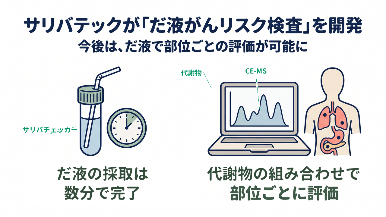 サリバテックが「だ液がんリスク検査」を開発｜だ液の採取は数分で完了／代謝物の組み合わせで部位ごとに評価