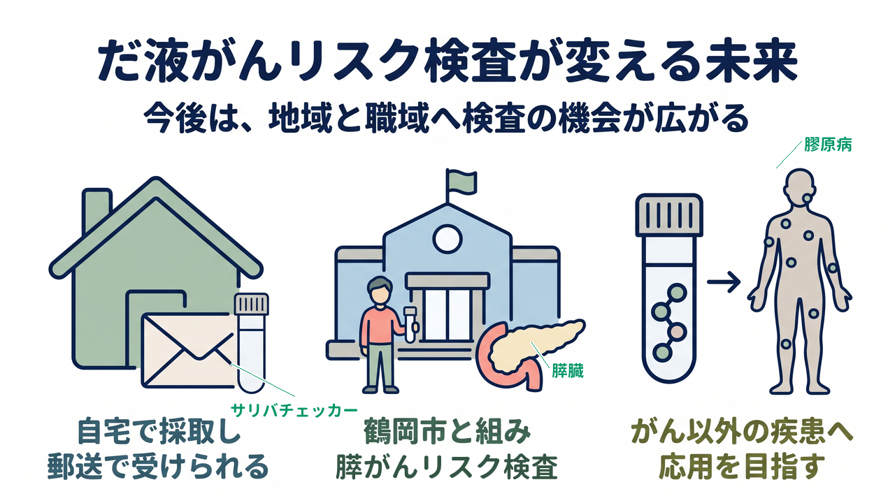 だ液がんリスク検査が変える未来｜自宅で採取し郵送で受けられる／鶴岡市と組み膵がんリスク検査／がん以外の疾患へ応用を目指す