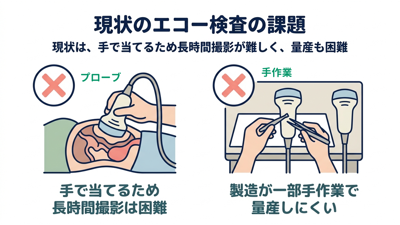 現状のエコー検査の課題｜現状は、手で当てるため長時間撮影が難しく、量産も困難／手で当てるため長時間撮影は困難／製造が一部手作業で量産しにくい