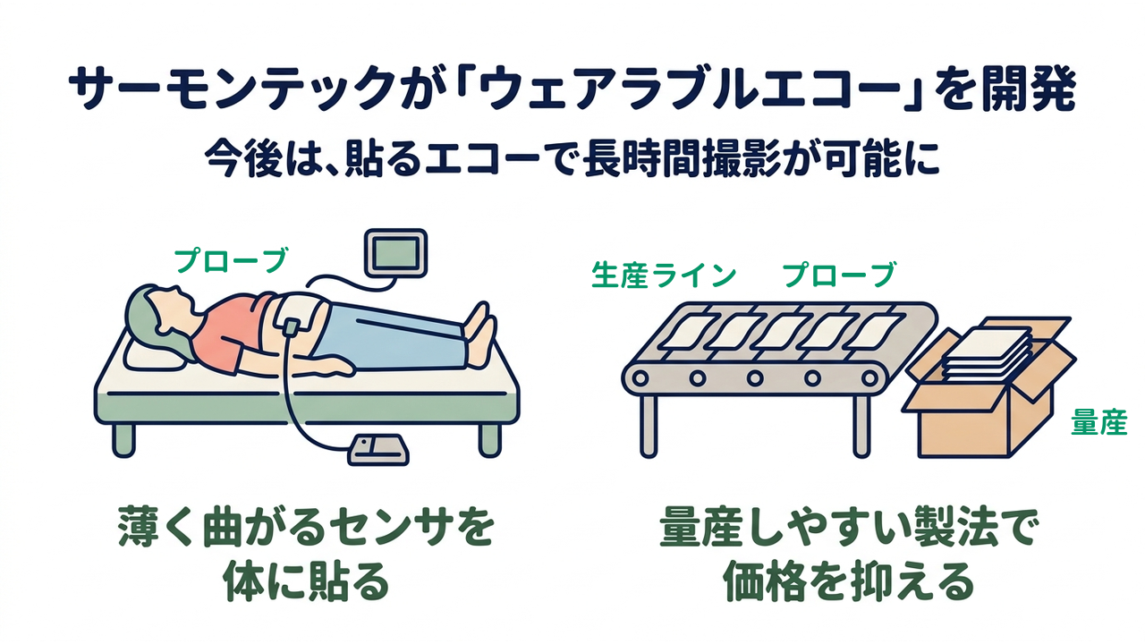 サーモンテックが「ウェアラブルエコー」を開発｜今後は、貼るエコーで長時間撮影が可能に／薄く曲がるセンサを体に貼る／量産しやすい製法で価格を抑える