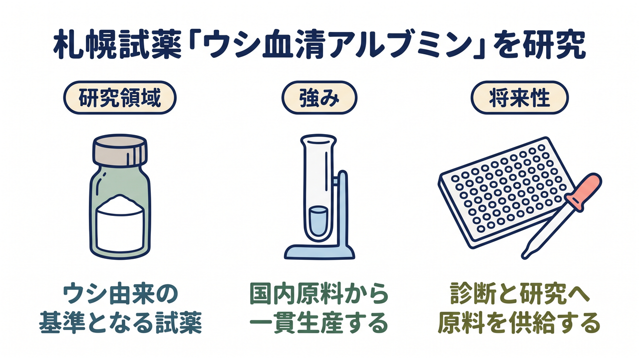 札幌試薬「ウシ血清アルブミン」を研究｜研究領域=ウシ由来の基準となる試薬／強み=国内原料から一貫生産する／将来性=診断と研究へ原料を供給する