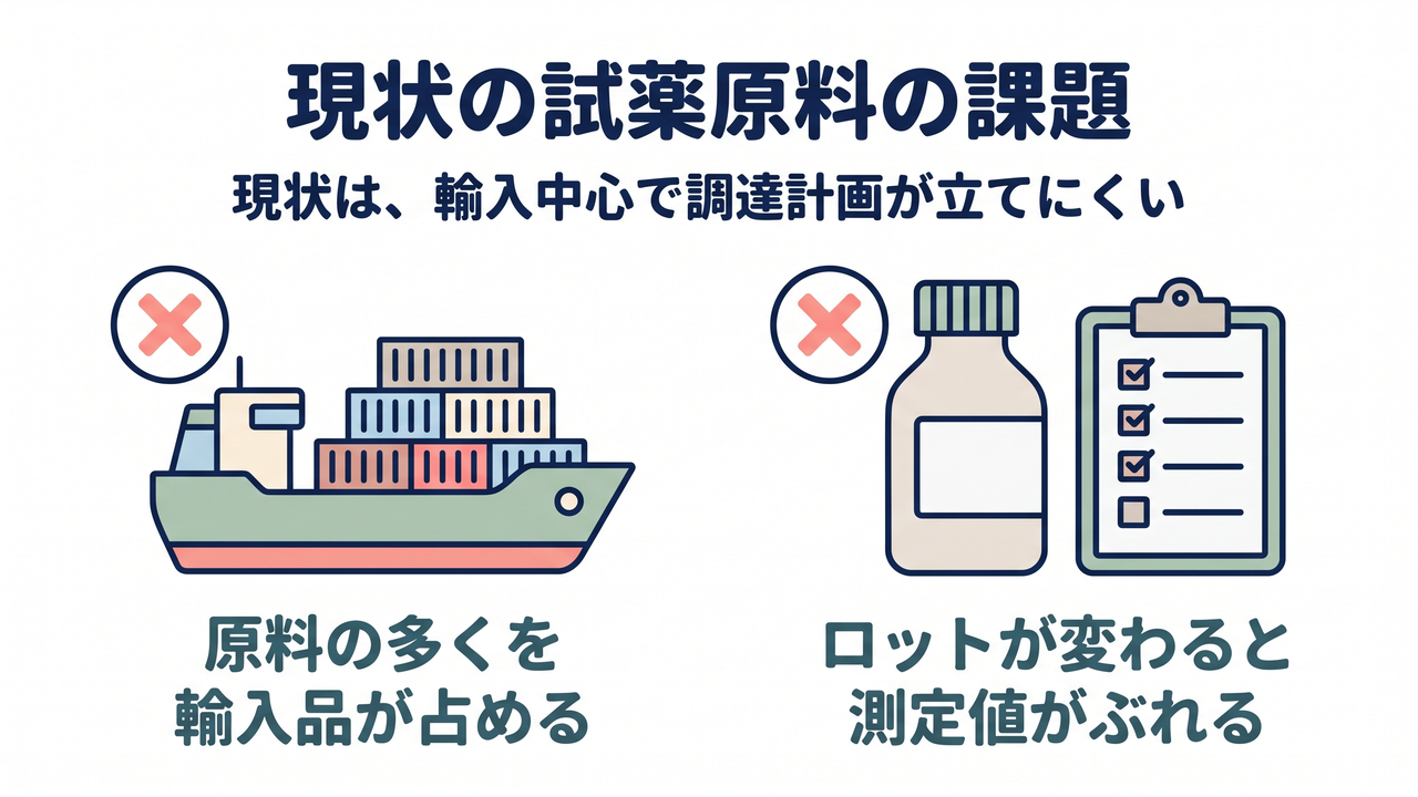 現状の試薬原料の課題｜現状は、輸入中心で調達計画が立てにくい／原料の多くを輸入品が占める／ロットが変わると測定値がぶれる