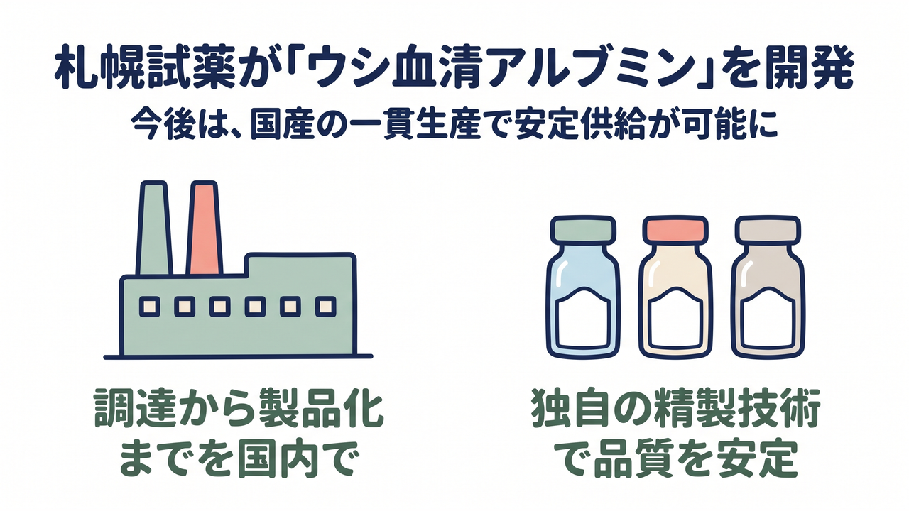 札幌試薬が「ウシ血清アルブミン」を開発｜今後は、国産の一貫生産で安定供給が可能に／調達から製品化までを国内で／独自の精製技術で品質を安定