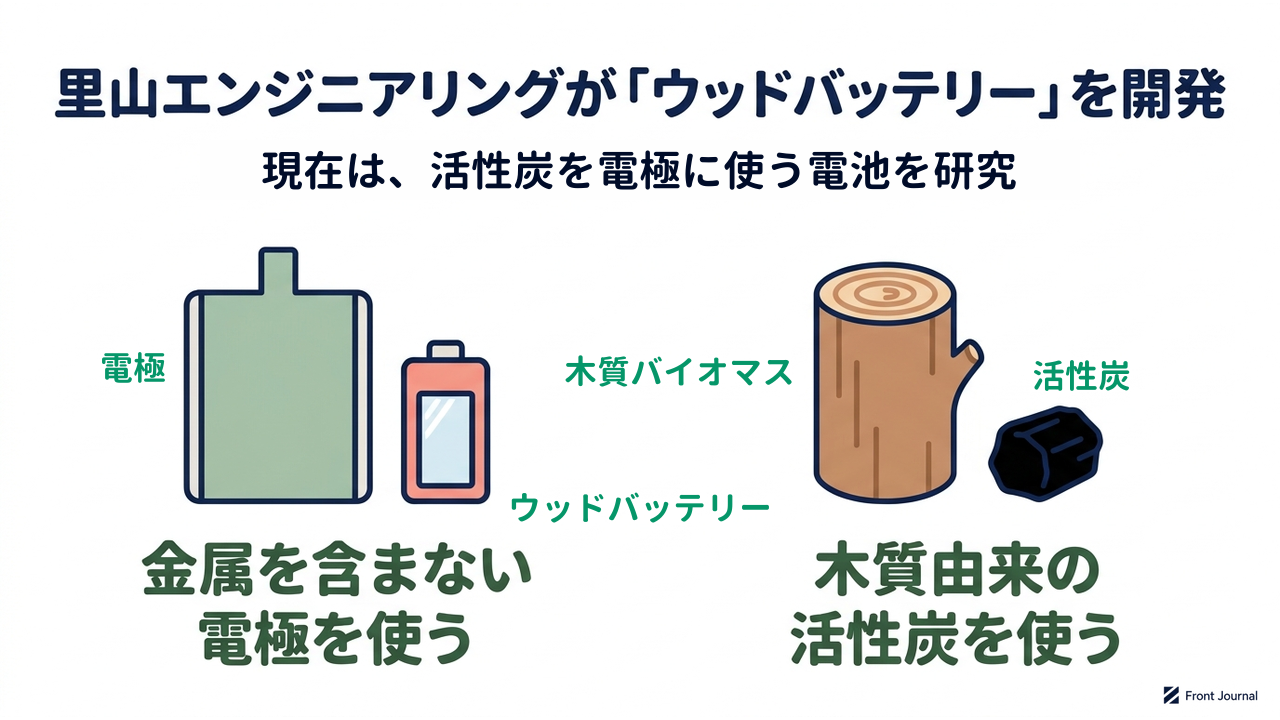 里山エンジニアリングが「ウッドバッテリー」を開発