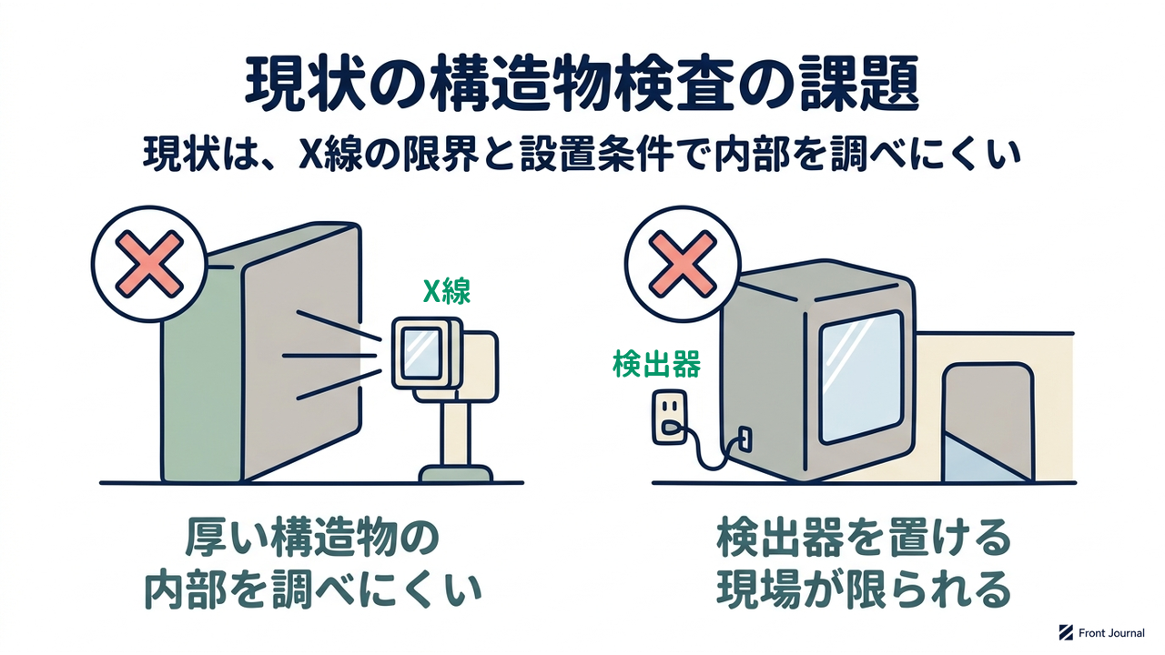 現状の構造物検査の課題|現状は、X線の限界と設置条件で内部を調べにくい|厚い構造物の・内部を調べにくい/検出器を置ける・現場が限られる