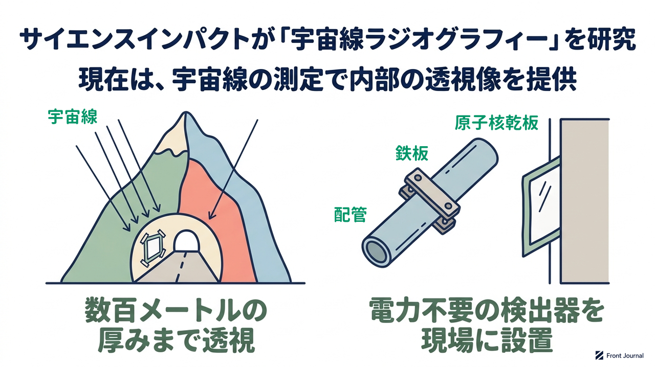 サイエンスインパクトが「宇宙線ラジオグラフィー」を研究|現在は、宇宙線の測定で内部の透視像を提供|数百メートルの・厚みまで透視/電力不要の検出器を・現場に設置