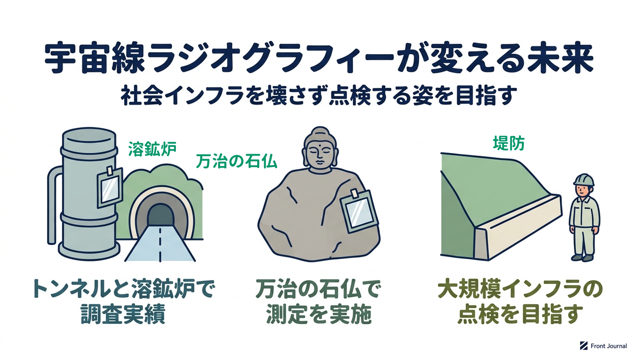 宇宙線ラジオグラフィーが変える未来|社会インフラを壊さず点検する姿を目指す|トンネルと溶鉱炉で・調査実績/万治の石仏で・測定を実施/大規模インフラの・点検を目指す