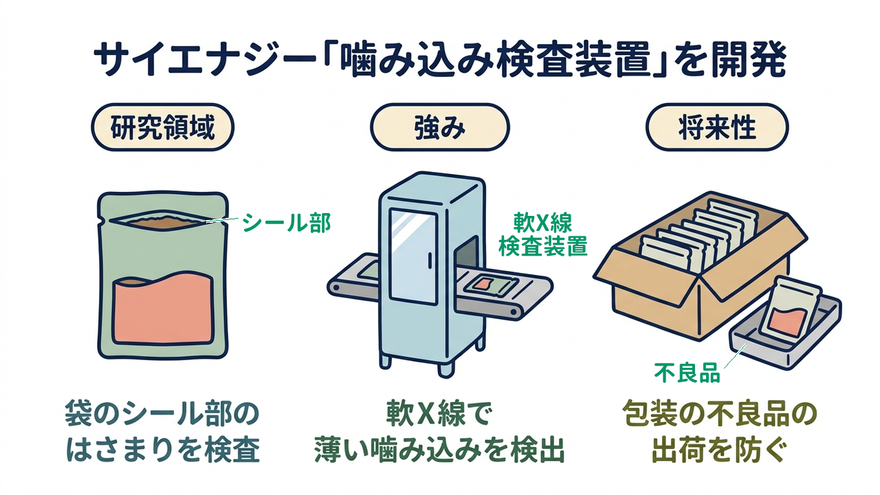サイエナジー「噛み込み検査装置」を開発|研究領域=袋のシール部のはさまりを検査/強み=軟X線で薄い噛み込みを検出/将来性=包装の不良品の出荷を防ぐ