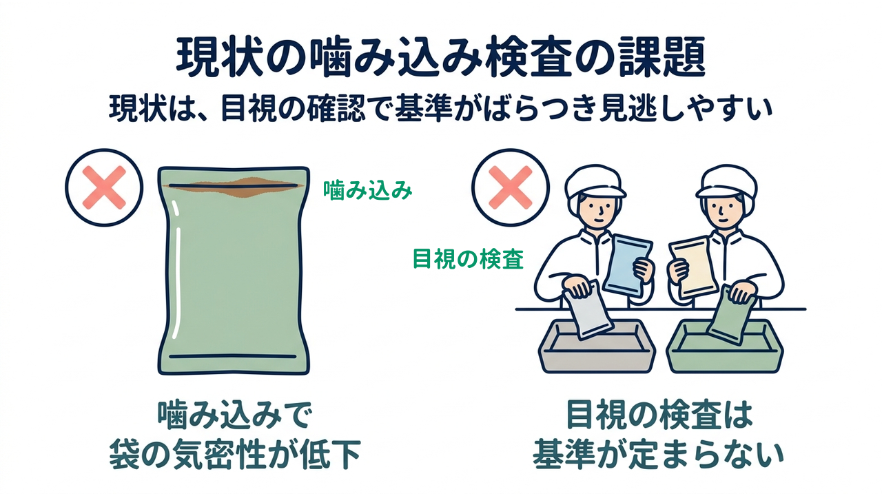 現状の噛み込み検査の課題|現状は、目視の確認で基準がばらつき見逃しやすい/噛み込みで袋の気密性が低下/目視の検査は基準が定まらない