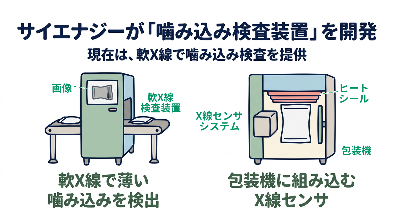 サイエナジーが「噛み込み検査装置」を開発|現在は、軟X線で噛み込み検査を提供/軟X線で薄い噛み込みを検出/包装機に組み込むX線センサ