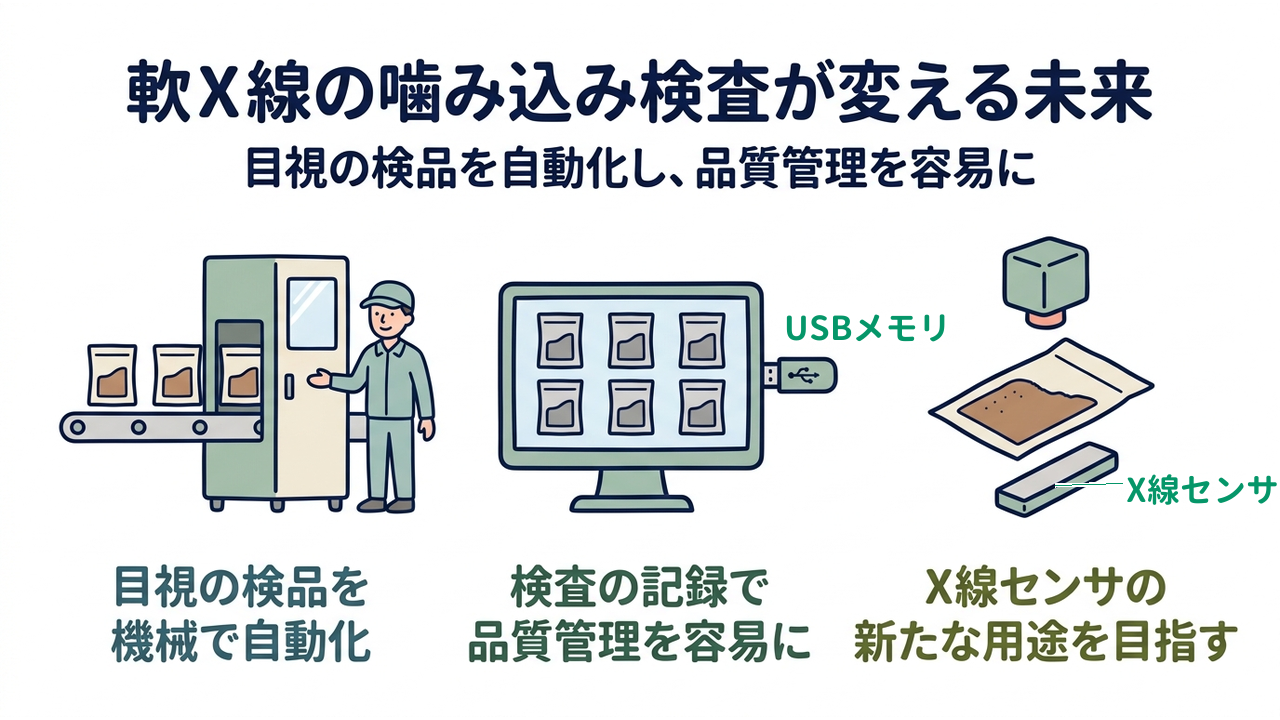 軟X線の噛み込み検査が変える未来|目視の検品を自動化し、品質管理を容易に/目視の検品を機械で自動化/検査の記録で品質管理を容易に/X線センサの新たな用途を目指す