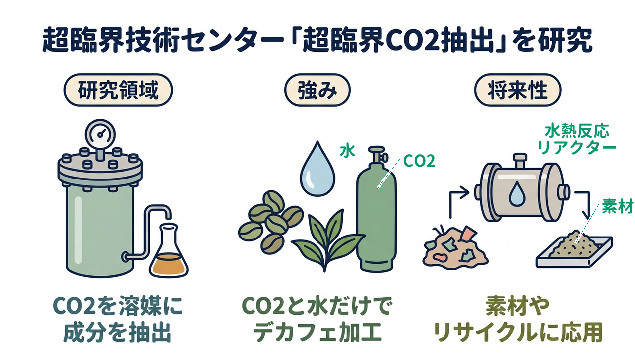 超臨界技術センター「超臨界CO2抽出」を研究｜研究領域=CO2を溶媒に成分を抽出／強み=CO2と水だけでデカフェ加工／将来性=素材やリサイクルに応用