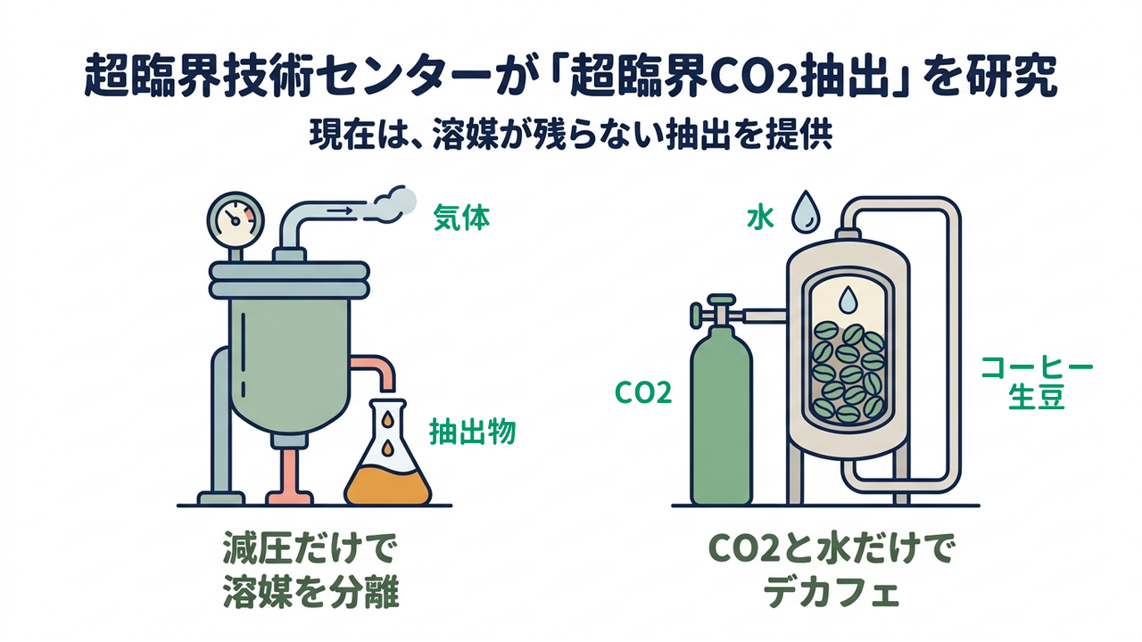 超臨界技術センターが「超臨界CO2抽出」を研究｜現在は、溶媒が残らない抽出を提供／減圧だけで溶媒を分離／CO2と水だけでデカフェ