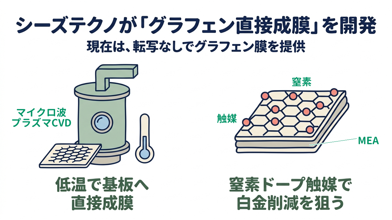 シーズテクノが「グラフェン直接成膜」を開発