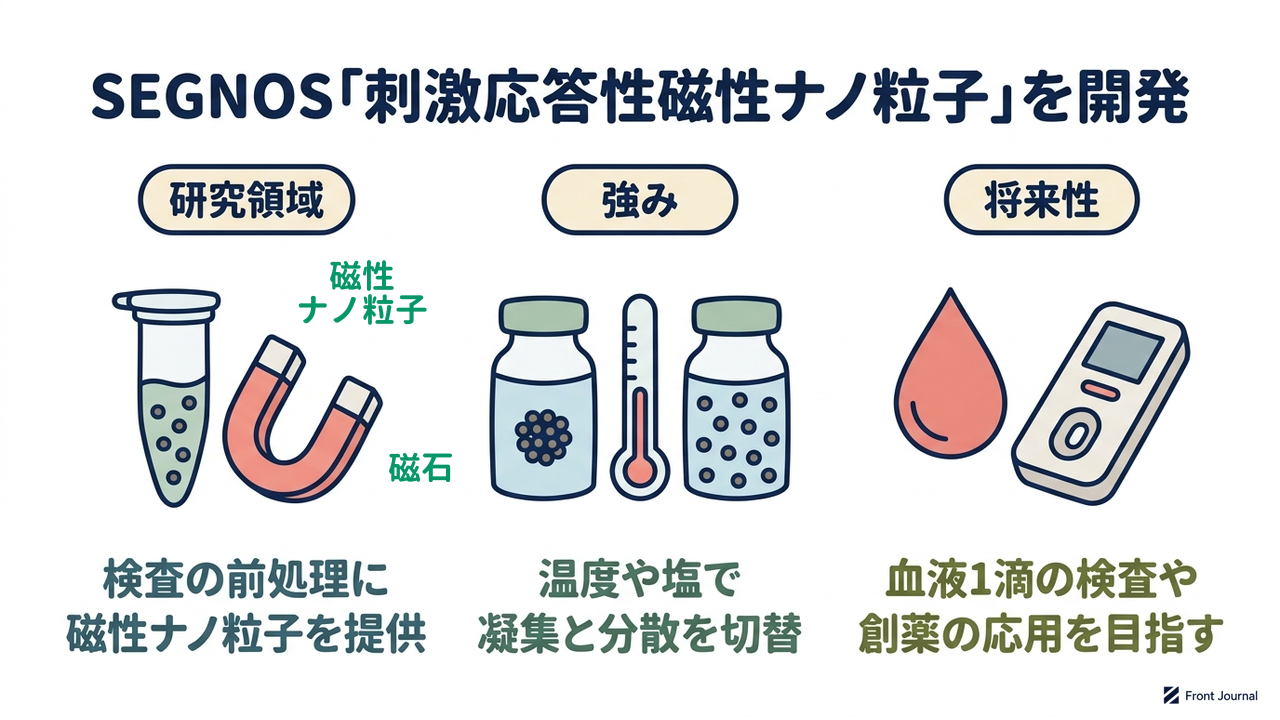 SEGNOS「刺激応答性磁性ナノ粒子」を開発|検査の前処理に磁性ナノ粒子を提供/温度や塩で凝集と分散を切替/血液1滴の検査や創薬の応用を目指す
