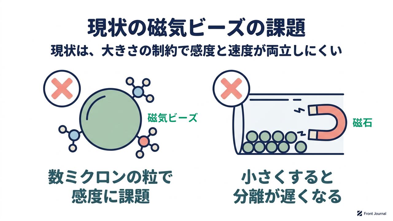 現状の磁気ビーズの課題|現状は、大きさの制約で感度と速度が両立しにくい/数ミクロンの粒で感度に課題/小さくすると分離が遅くなる