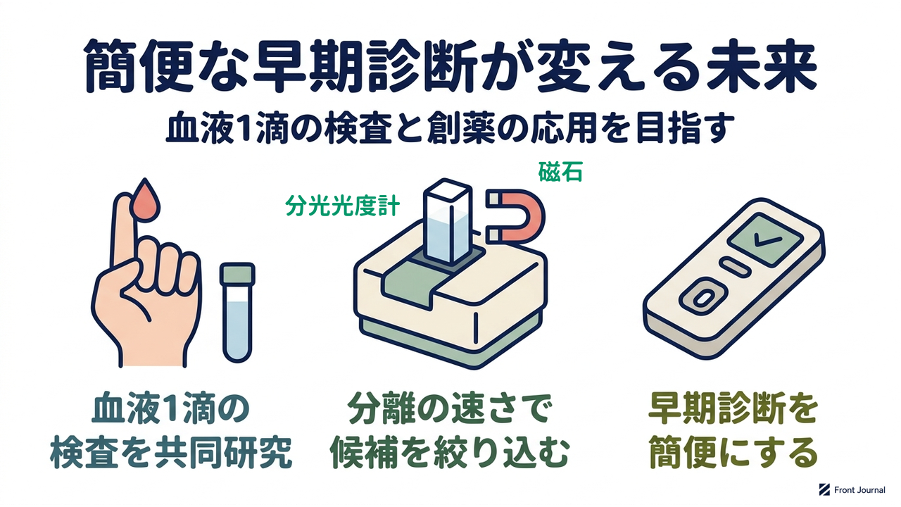 簡便な早期診断が変える未来|血液1滴の検査と創薬の応用を目指す/血液1滴の検査を共同研究/分離の速さで候補を絞り込む/早期診断を簡便にする