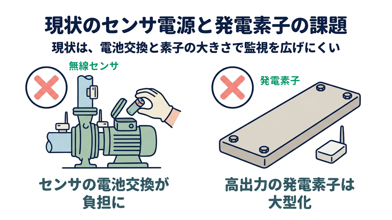 現状のセンサ電源と発電素子の課題｜現状は、電池交換と素子の大きさで監視を広げにくい／センサの電池交換が負担に／高出力の発電素子は大型化
