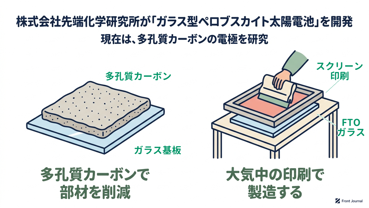株式会社先端化学研究所が「ガラス型ペロブスカイト太陽電池」を開発