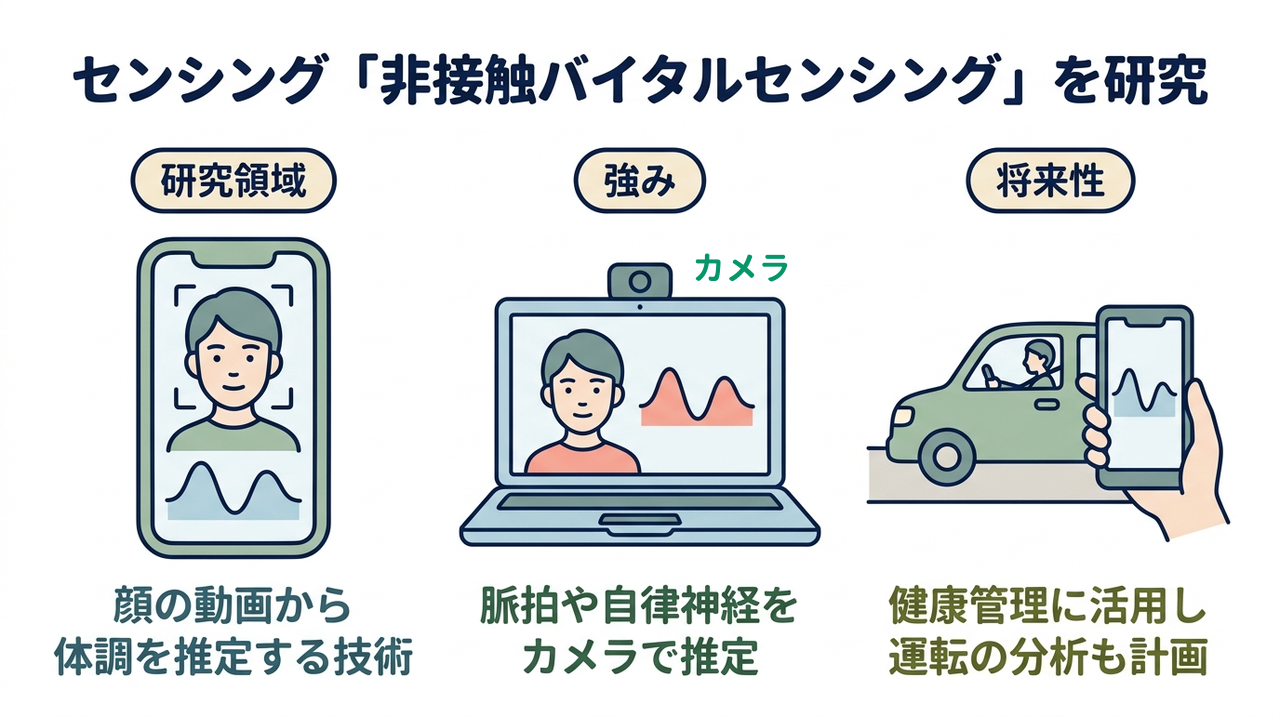 センシング「非接触バイタルセンシング」を研究｜研究領域=顔の動画から体調を推定する技術／強み=脈拍や自律神経をカメラで推定／将来性=健康管理に活用し運転の分析も計画