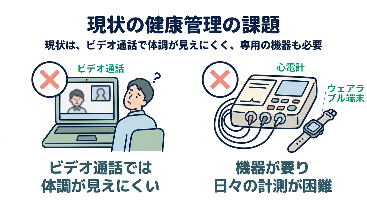 現状の健康管理の課題｜現状は、ビデオ通話で体調が見えにくく、専用の機器も必要／ビデオ通話では体調が見えにくい／機器が要り日々の計測が困難