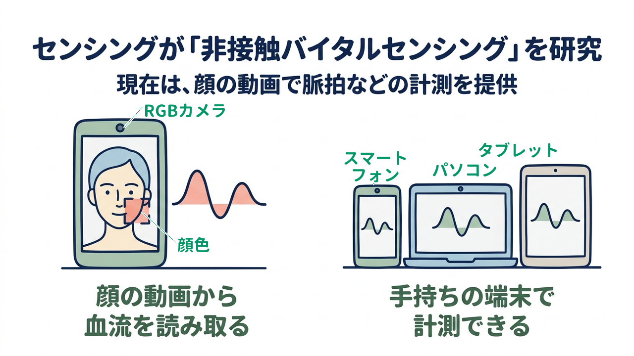 センシングが「非接触バイタルセンシング」を研究｜現在は、顔の動画で脈拍などの計測を提供／顔の動画から血流を読み取る／手持ちの端末で計測できる