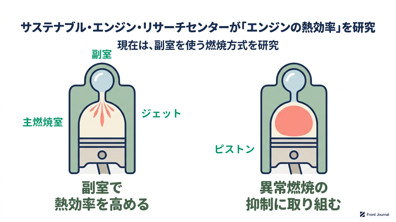 サステナブル・エンジン・リサーチセンターが「エンジンの熱効率」を研究