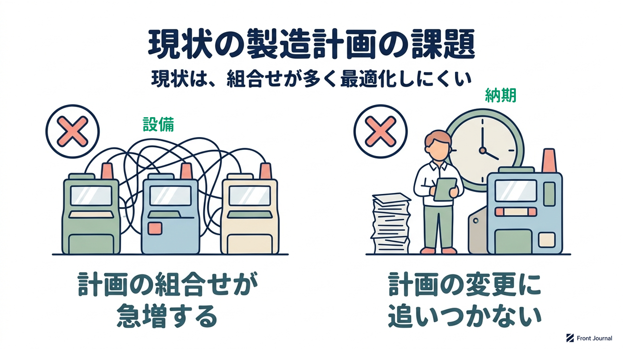 現状の製造計画の課題