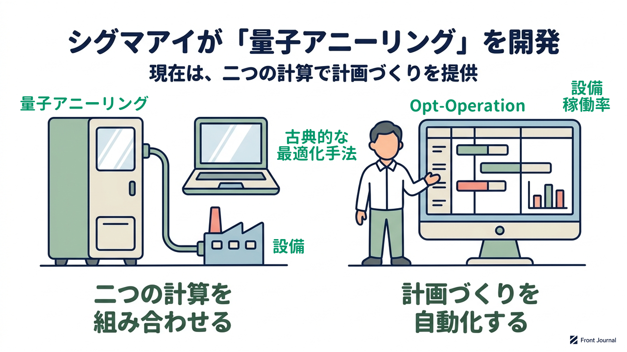シグマアイが「量子アニーリング」を活用して計画を最適化