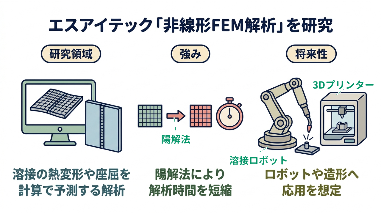 エスアイテック「非線形FEM解析」を研究|研究領域=溶接の熱変形や座屈を・計算で予測する解析/強み=陽解法により・解析時間を短縮/将来性=ロボットや造形へ・応用を想定