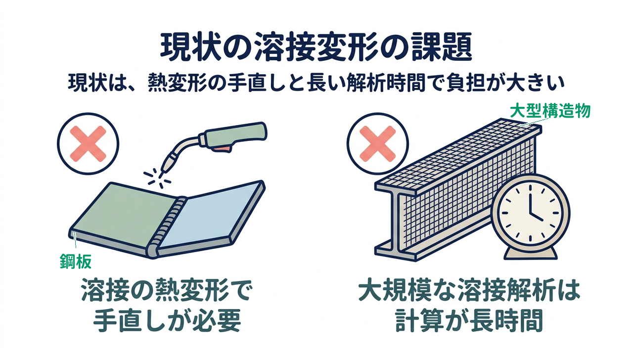 現状の溶接変形の課題|現状は、熱変形の手直しと長い解析時間で負担が大きい|溶接の熱変形で・手直しが必要/大規模な溶接解析は・計算が長時間
