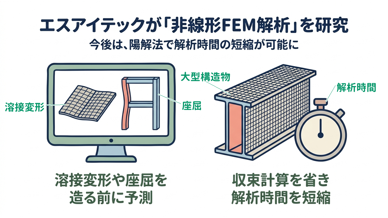 エスアイテックが「非線形FEM解析」を研究|今後は、陽解法で解析時間の短縮が可能に|溶接変形や座屈を・造る前に予測/収束計算を省き・解析時間を短縮