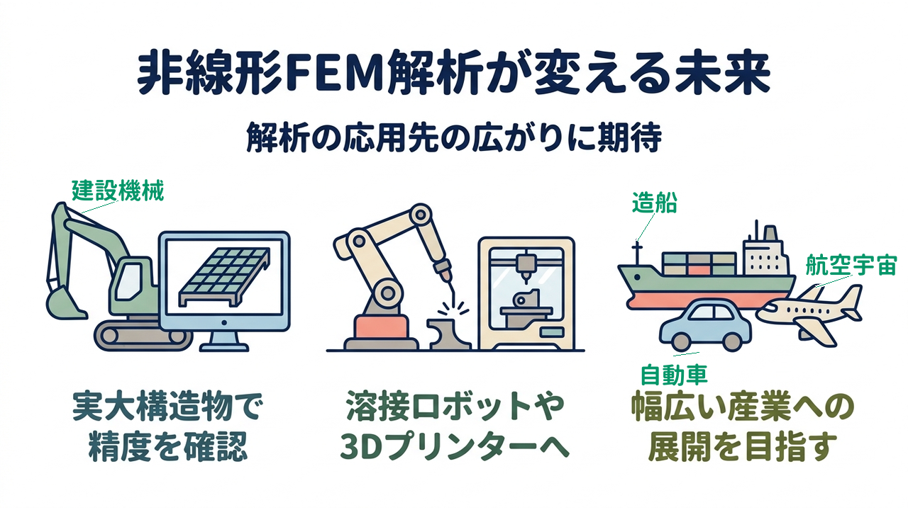 非線形FEM解析が変える未来|解析の応用先の広がりに期待|実大構造物で・精度を確認/溶接ロボットや・3Dプリンターへ/幅広い産業への・展開を目指す