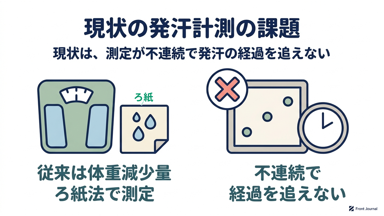 現状の発汗計測の課題