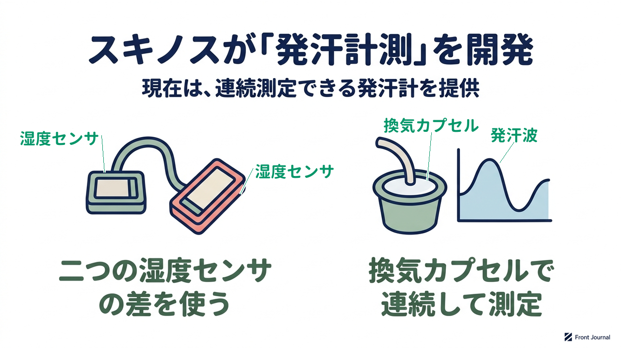 スキノスが「発汗計測」を開発