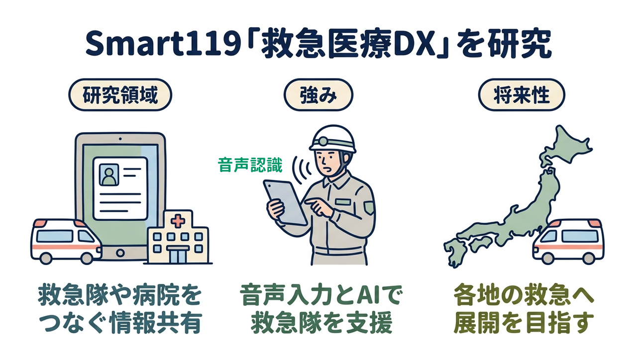 Smart119「救急医療DX」を研究|研究領域=救急隊や病院をつなぐ情報共有/強み=音声入力とAIで救急隊を支援/将来性=各地の救急へ展開を目指す