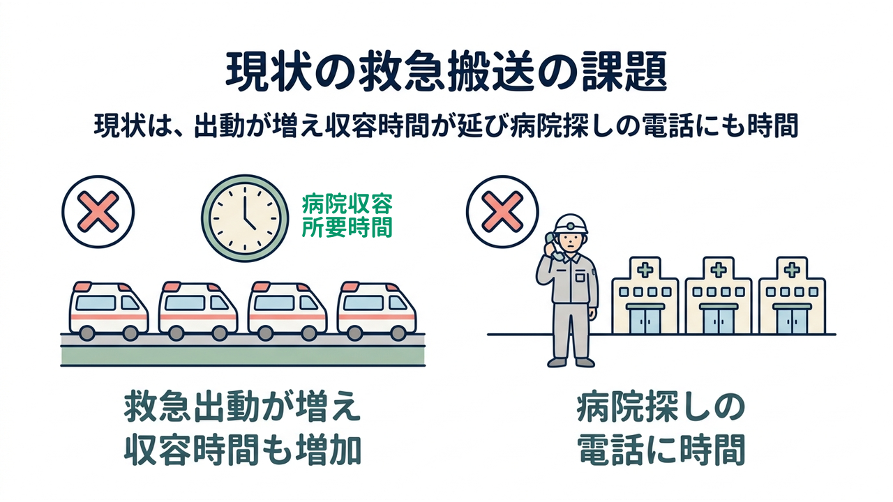 現状の救急搬送の課題|現状は、出動が増え収容時間が延び病院探しの電話にも時間/救急出動が増え収容時間も増加/病院探しの電話に時間