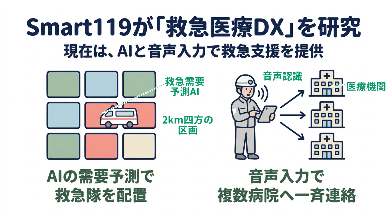 Smart119が「救急医療DX」を研究|現在は、AIと音声入力で救急支援を提供/AIの需要予測で救急隊を配置/音声入力で複数病院へ一斉連絡