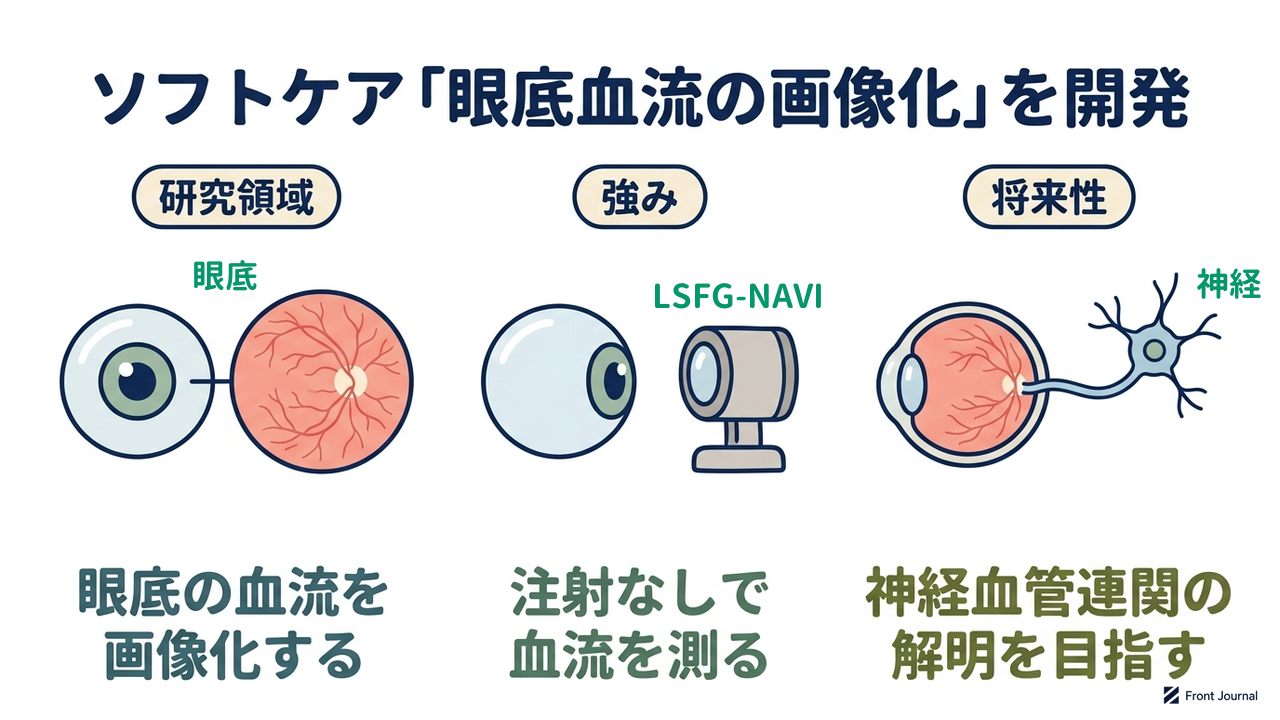 ソフトケア「眼底血流の画像化」を開発|研究領域=眼底の血流を・画像化する/強み=注射なしで・血流を測る/将来性=神経血管連関の・解明を目指す
