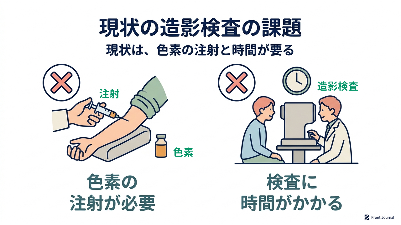 現状の造影検査の課題|現状は、色素の注射と時間が要る|色素の・注射が必要/検査に・時間がかかる